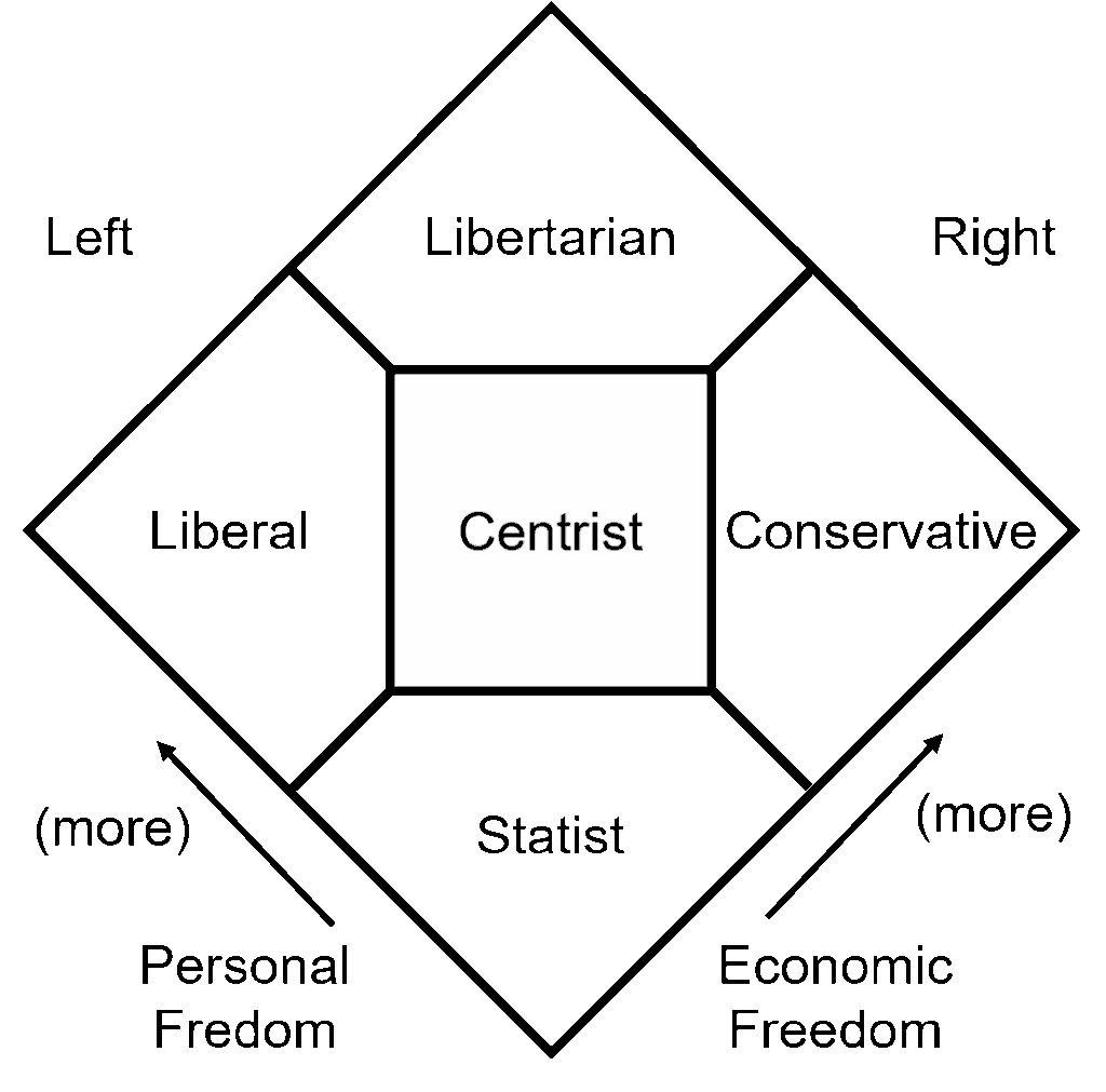 Nolan Chart Nolan Chart